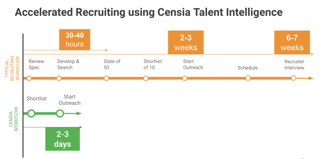 Censia best recruiting technology